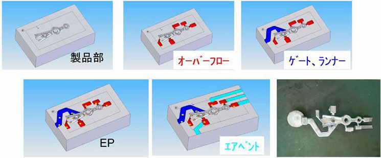 ゲート、オーバーフロー設計