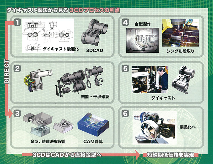 ダイキャスト製法から見る3CDプロセスの利点