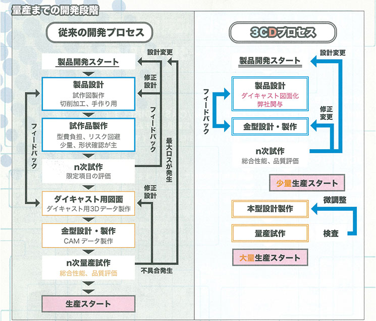 量産までの開発段階