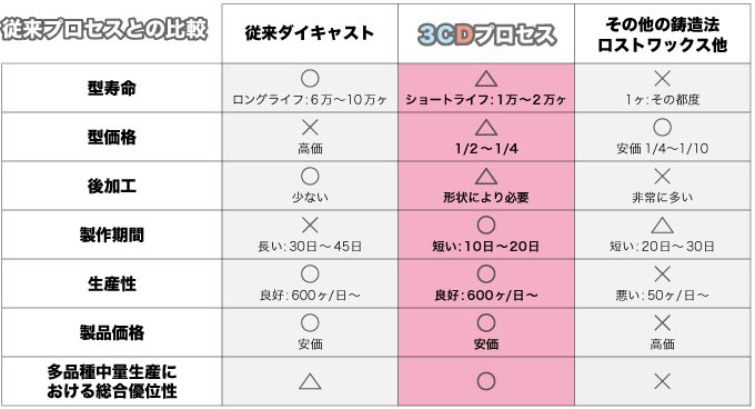 従来プロセスとの比較